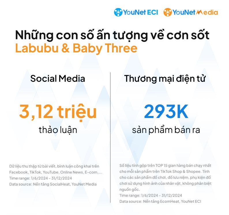 1,5 triệu người Việt thảo luận về Labubu và Baby Three trong 6 tháng, 293.000 sản phẩm được bán ra trên Shopee và TikTok Shop- Ảnh 2. 1,5 triệu người Việt thảo luận về Labubu và Baby Three trong 6 tháng, 293.000 sản phẩm được bán ra trên Shopee và TikTok Shop- Ảnh 2.