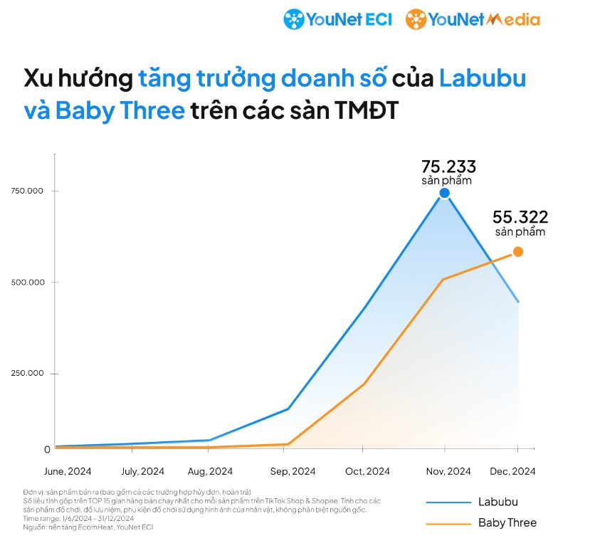 1,5 triệu người Việt thảo luận về Labubu và Baby Three trong 6 tháng, 293.000 sản phẩm được bán ra trên Shopee và TikTok Shop- Ảnh 3. 1,5 triệu người Việt thảo luận về Labubu và Baby Three trong 6 tháng, 293.000 sản phẩm được bán ra trên Shopee và TikTok Shop- Ảnh 3.