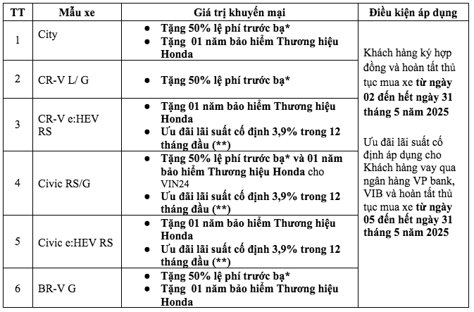 Honda tung ưu đãi cực lớn cho các dòng xe ô tô Honda trong tháng 5 năm 2025 honda tung uu dai cuc lon cho cac dong xe o to honda trong thang 5 nam 2025